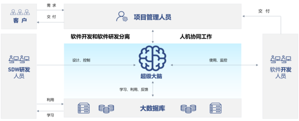 人工智能的力量——生成式AI如何革新汽車(chē)軟件開(kāi)發(fā)與AI基礎(chǔ)軟件開(kāi)發(fā)