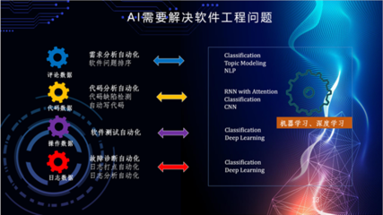 人工智能時代下的軟件工程發展 聚焦基礎軟件開發
