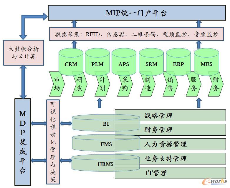 基于工業裝備互聯的家用電器智能工廠信息系統集成服務