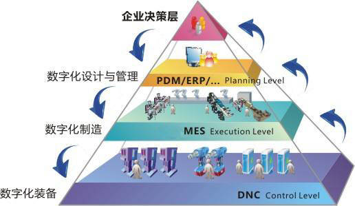 MES讓制造企業實現數字化車間